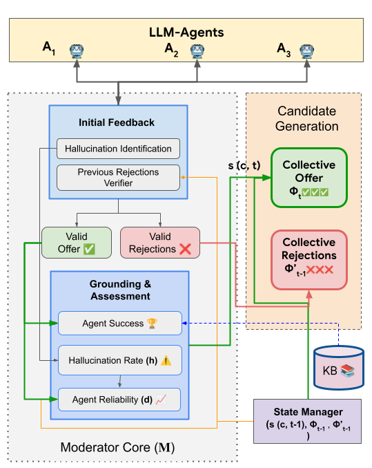 Moderator Core diagram showing the internal steps: Initial Feedback (hallucination identification, previous rejection verifier) → Grounding & Assessment (Agent Success, Hallucination Rate, Agent Reliability) → Collective Offer and Collective Rejections fed back to LLM Agents A1, A2, A3.