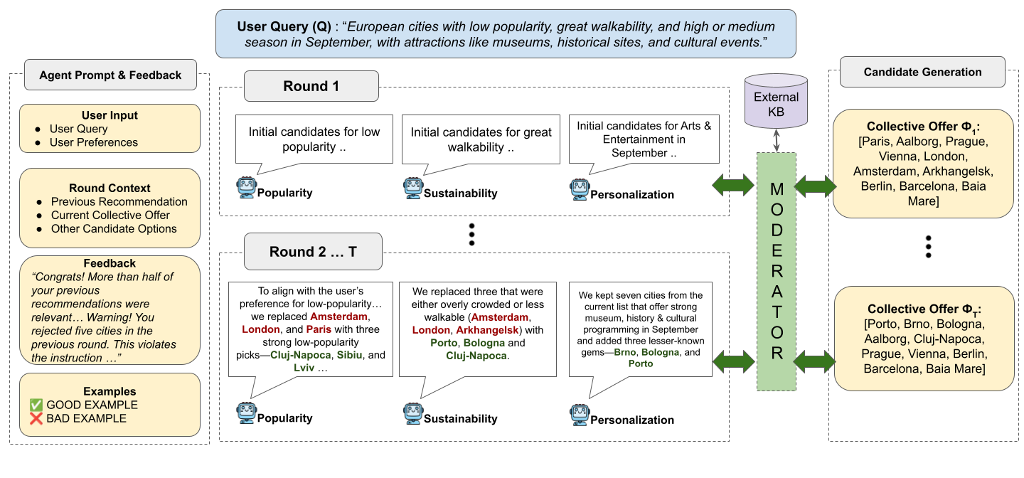 Collab-REC framework overview: three specialist LLM agents (Popularity, Sustainability, Personalization) iteratively propose city candidates across rounds, with a deterministic Moderator merging proposals into a collective offer.